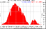 Solar PV/Inverter Performance East Array Actual & Average Power Output