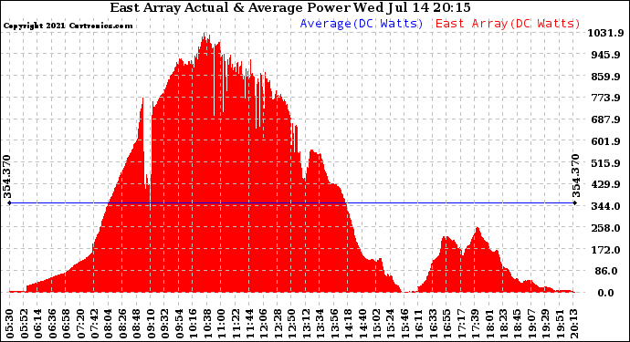 Solar PV/Inverter Performance East Array Actual & Average Power Output