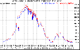 Solar PV/Inverter Performance PV Panel Power Output & Inverter Power Output