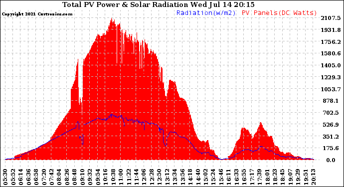 Solar PV/Inverter Performance Total PV Panel Power Output & Solar Radiation