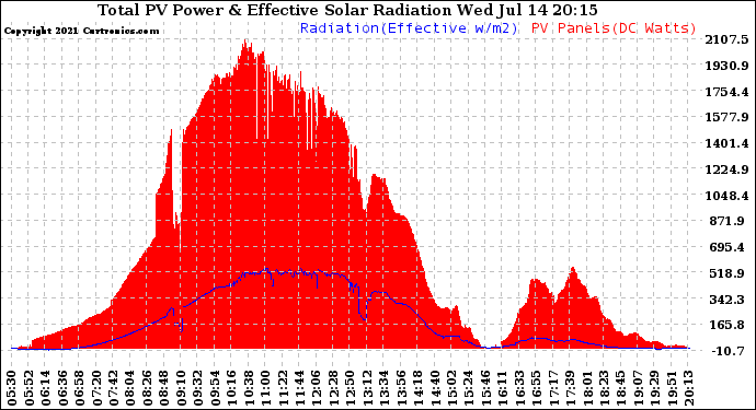 Solar PV/Inverter Performance Total PV Panel Power Output & Effective Solar Radiation