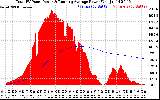 Solar PV/Inverter Performance Total PV Panel & Running Average Power Output