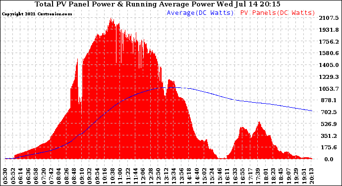 Solar PV/Inverter Performance Total PV Panel & Running Average Power Output