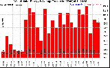 Solar PV/Inverter Performance Weekly Solar Energy Production