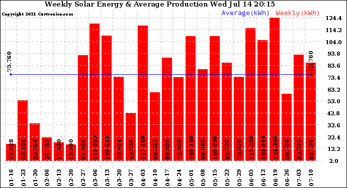 Solar PV/Inverter Performance Weekly Solar Energy Production