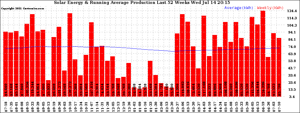 Solar PV/Inverter Performance Weekly Solar Energy Production Running Average Last 52 Weeks