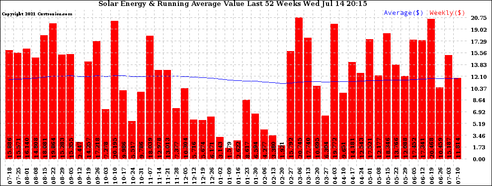 Solar PV/Inverter Performance Weekly Solar Energy Production Value Running Average Last 52 Weeks