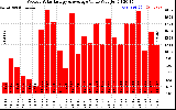 Solar PV/Inverter Performance Weekly Solar Energy Production Value