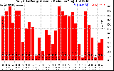 Solar PV/Inverter Performance Daily Solar Energy Production