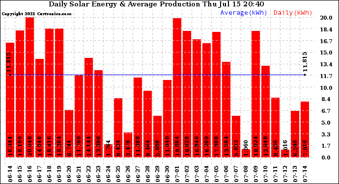 Solar PV/Inverter Performance Daily Solar Energy Production