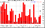 Solar PV/Inverter Performance Daily Solar Energy Production Value