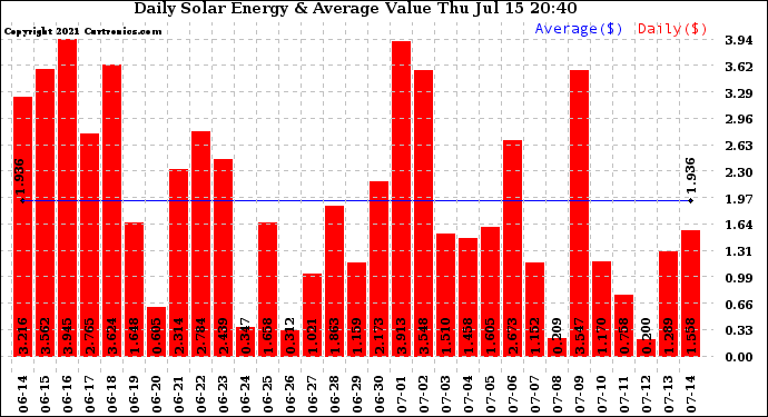 Solar PV/Inverter Performance Daily Solar Energy Production Value