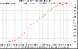 Solar PV/Inverter Performance Daily Energy Production