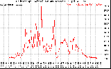 Solar PV/Inverter Performance Daily Energy Production Per Minute