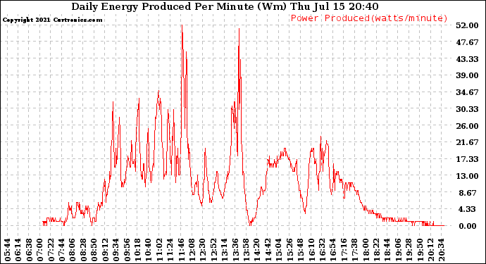 Solar PV/Inverter Performance Daily Energy Production Per Minute