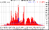 Solar PV/Inverter Performance Grid Power & Solar Radiation