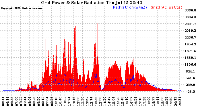 Solar PV/Inverter Performance Grid Power & Solar Radiation