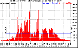 Solar PV/Inverter Performance Inverter Power Output