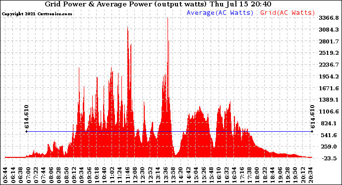 Solar PV/Inverter Performance Inverter Power Output