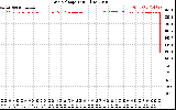 Solar PV/Inverter Performance Grid Voltage