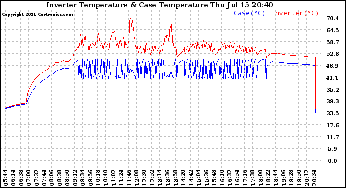 Solar PV/Inverter Performance Inverter Operating Temperature