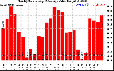 Solar PV/Inverter Performance Monthly Solar Energy Production Value