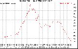 Solar PV/Inverter Performance Outdoor Temperature