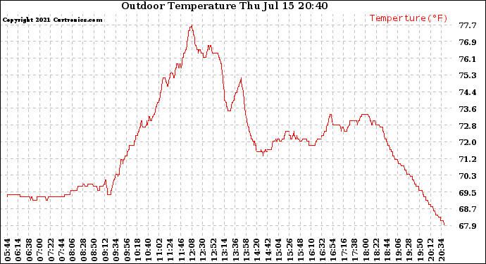 Solar PV/Inverter Performance Outdoor Temperature