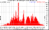 Solar PV/Inverter Performance Solar Radiation & Day Average per Minute