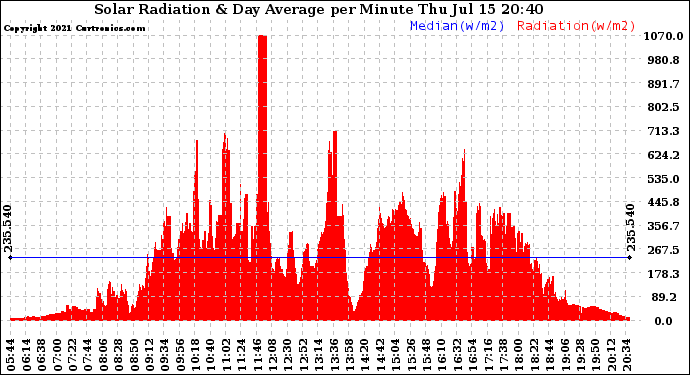 Solar PV/Inverter Performance Solar Radiation & Day Average per Minute