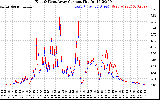 Solar PV/Inverter Performance Photovoltaic Panel Current Output