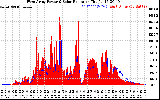 Solar PV/Inverter Performance West Array Power Output & Solar Radiation