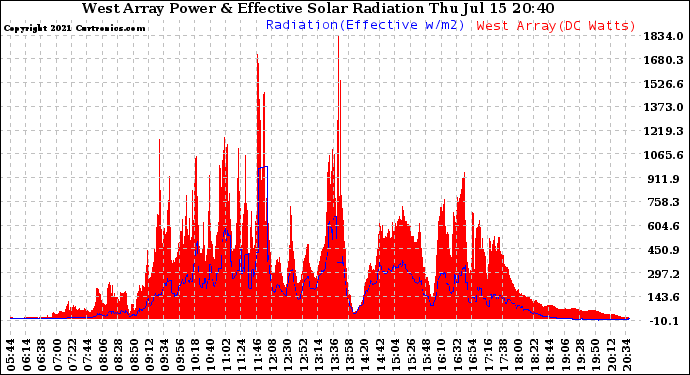 Solar PV/Inverter Performance West Array Power Output & Effective Solar Radiation