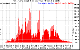 Solar PV/Inverter Performance West Array Actual & Average Power Output