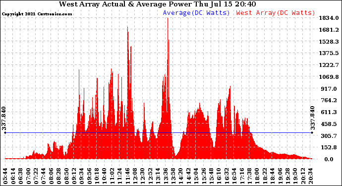 Solar PV/Inverter Performance West Array Actual & Average Power Output