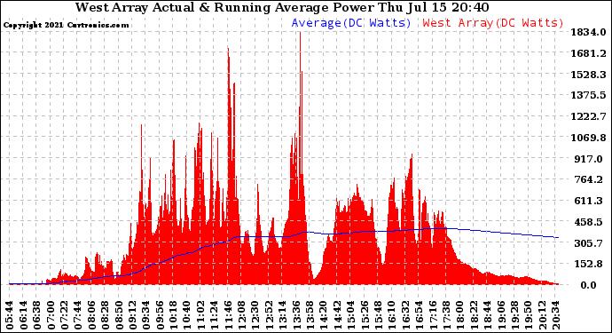 Solar PV/Inverter Performance West Array Actual & Running Average Power Output