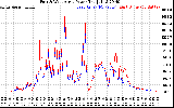 Solar PV/Inverter Performance Photovoltaic Panel Power Output