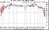 Solar PV/Inverter Performance Photovoltaic Panel Voltage Output