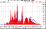 Solar PV/Inverter Performance East Array Power Output & Solar Radiation