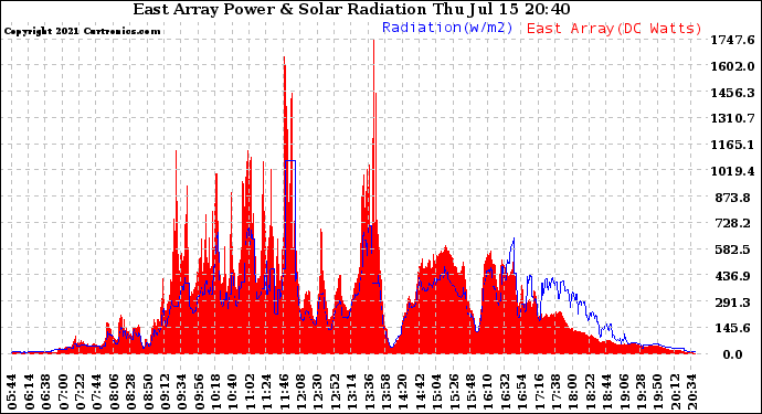 Solar PV/Inverter Performance East Array Power Output & Solar Radiation