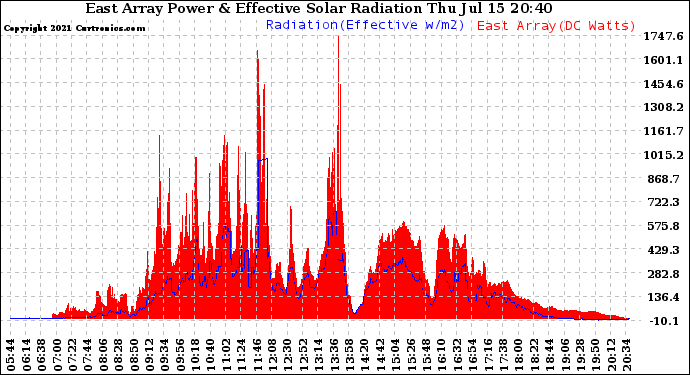 Solar PV/Inverter Performance East Array Power Output & Effective Solar Radiation