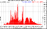 Solar PV/Inverter Performance East Array Actual & Average Power Output