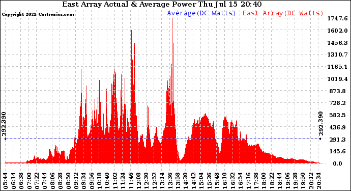 Solar PV/Inverter Performance East Array Actual & Average Power Output