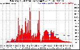 Solar PV/Inverter Performance East Array Actual & Running Average Power Output