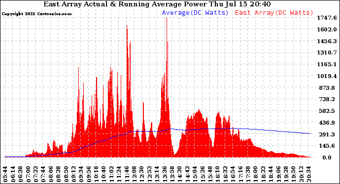 Solar PV/Inverter Performance East Array Actual & Running Average Power Output