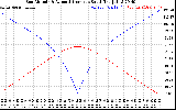 Solar PV/Inverter Performance Sun Altitude Angle & Azimuth Angle