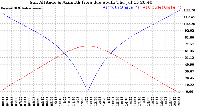 Solar PV/Inverter Performance Sun Altitude Angle & Azimuth Angle