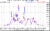 Solar PV/Inverter Performance PV Panel Power Output & Inverter Power Output