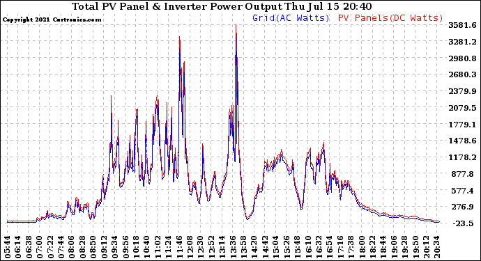 Solar PV/Inverter Performance PV Panel Power Output & Inverter Power Output