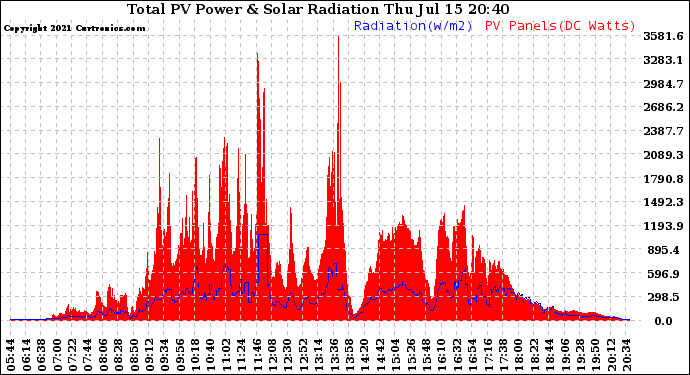 Solar PV/Inverter Performance Total PV Panel Power Output & Solar Radiation